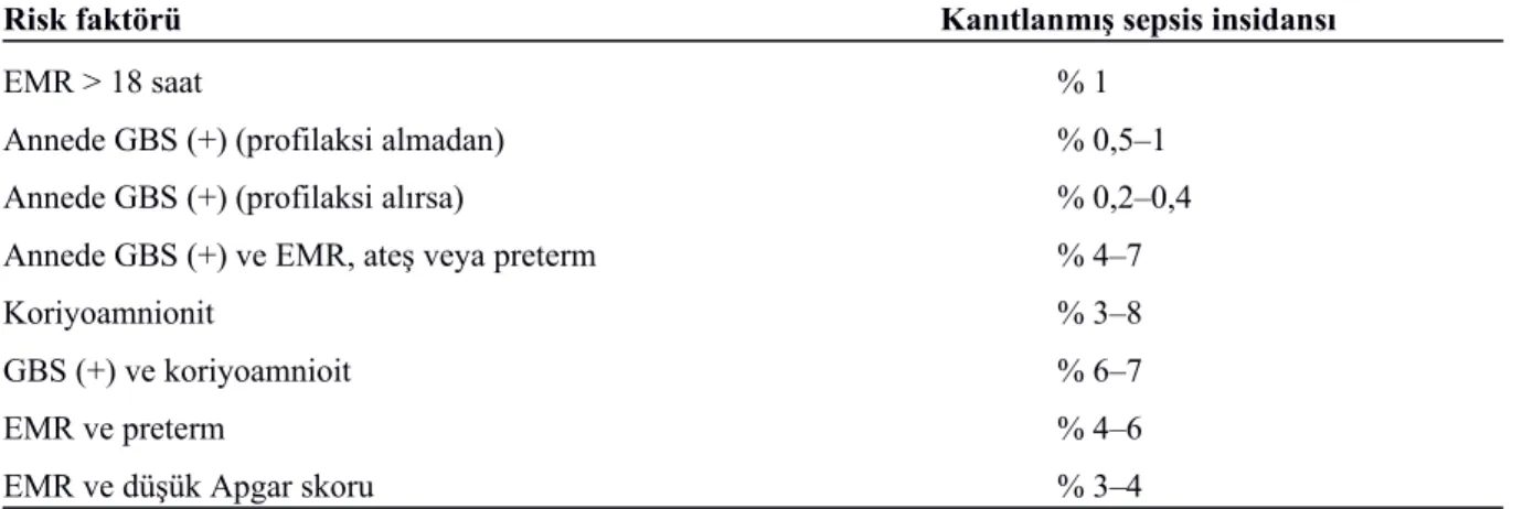 Tablo 3. Neonatal sepsis risk faktörleri (32).