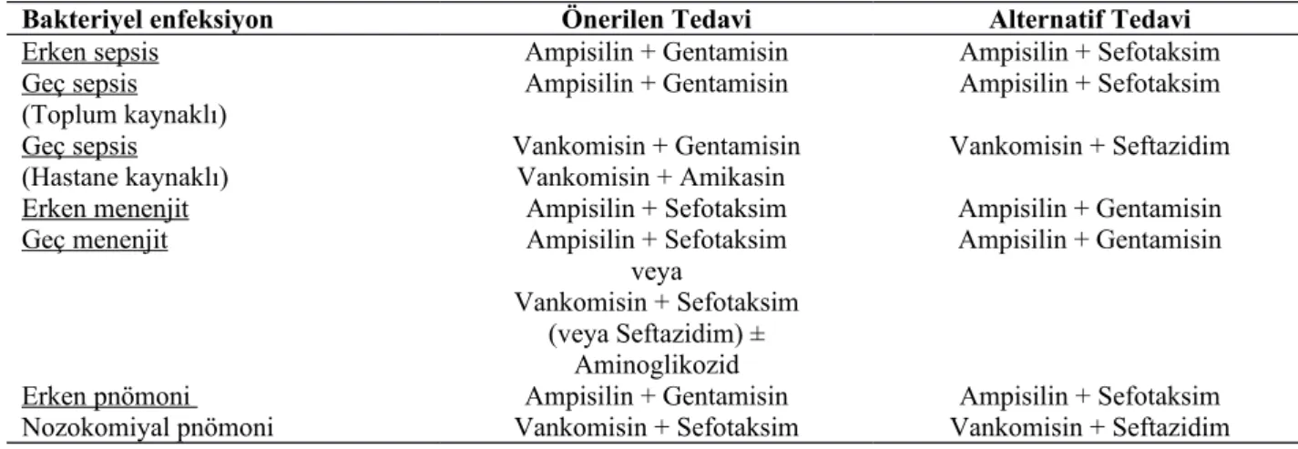 Tablo 6. Yenidoğan sepsisinde önerilen ampirik tedaviler (48). 