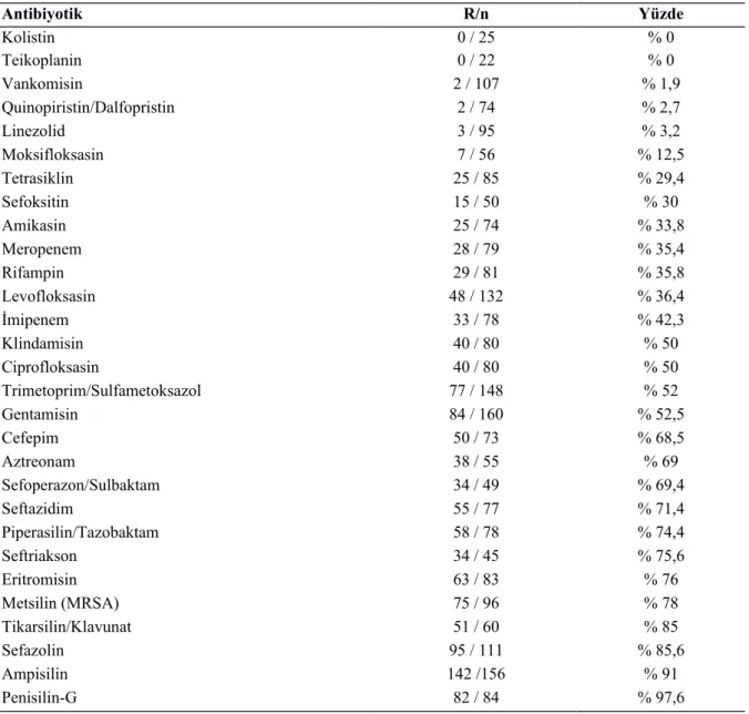 Tablo 8. Olguların  kültür antibiyogram direnç oranları
