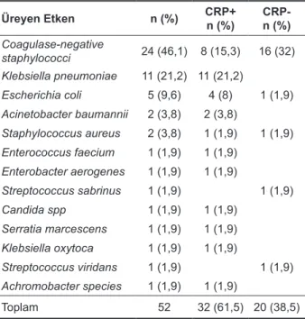 Tablo 3. Kan kültüründe üreyen etiyolojik ajanların dağılı- dağılı-mı ve tanı esnasında C-reaktif protein (CRP) pozitiflikleri