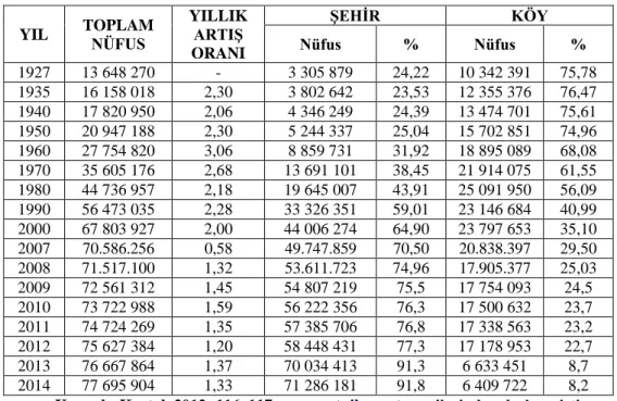 Tablo  incelendiğinde  köy  nüfusunun  şehir  nüfusuna  oranının  yıllar  içinde  azaldığı görülmektedir