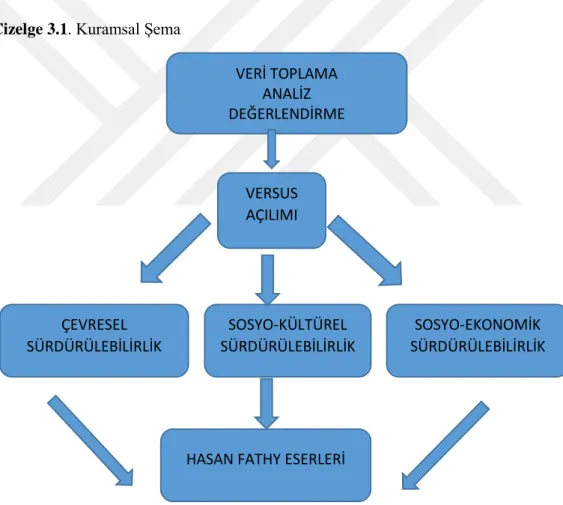 Çizelge 3.1.  Kuramsal Şema 