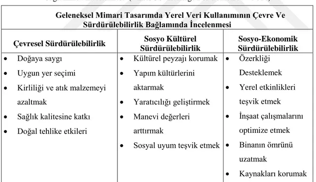 Çizelge 3.3 Geleneksek mimari ta sarımda yerel veri kullanımının çevre ve sürdürülebilirlik                          bağlamında incelenmesi  (VERSUS: Heritage For Tomorrow” 2014)