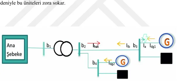 Şekil 3.11-I a Kısa devre akımı, Idg1 DG1 akımı, Ihat ana Ģebeke akımı 