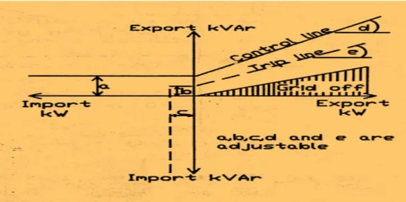 Şekil 3.16-ÇıkıĢ gücü akıĢı veya KVar akıĢının Ģebekeye girmesi ile bağlı olunan  kapalı Ģebeke alanı (Warin, 1981) 