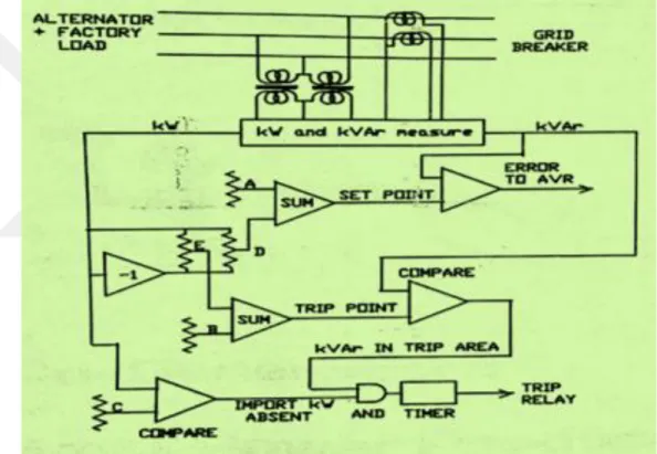 Şekil 3.17-Reaktif güç çıkıĢ hatası bulma rölesi yapısı(Warin 1981)  3.18. ROCOF Rölesi Algoritması ve İç Yapısı 