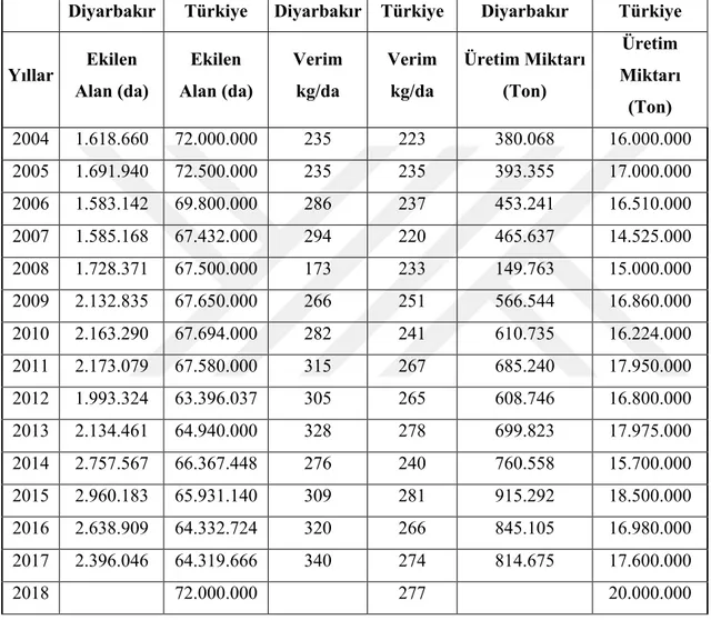 Çizelge 1.2.  2017 Türkiye ve Diyarbakır ili buğday Ekili Alanı, Verimi ve Üretimi (Bin Ton) (TMO 2016  