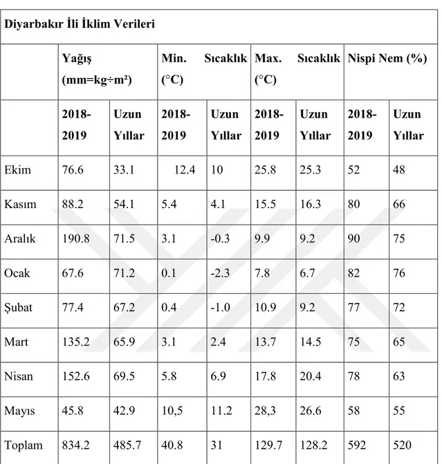 Çizelge 2.1.  Diyarbakır ili iklim verileri. Diyarbakır İli İklim Verileri  
