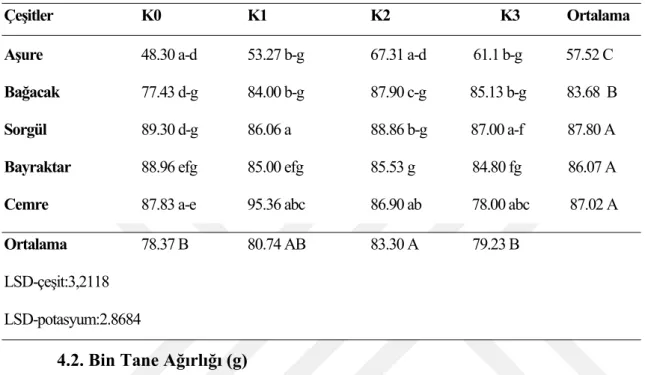 Çizelge 4.2.  Yerel ve Islah edilmiş Buğday çeşitlerinin bitki boyuna (cm) ilişkin ortalama değerler ve  