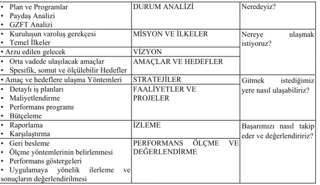 Şekil 1.1.  DPT Stratejik Yönetim Süreci