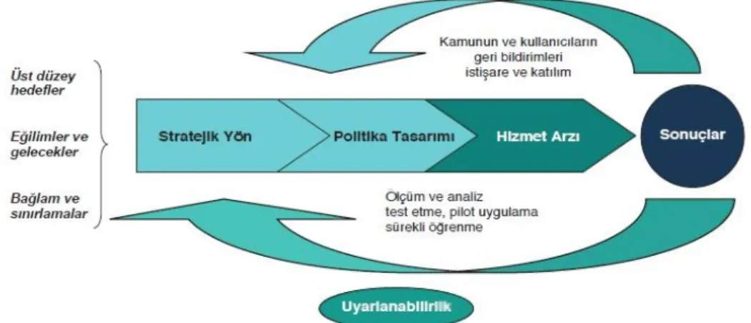 Şekil 2.1. Stratejik Yön Planı