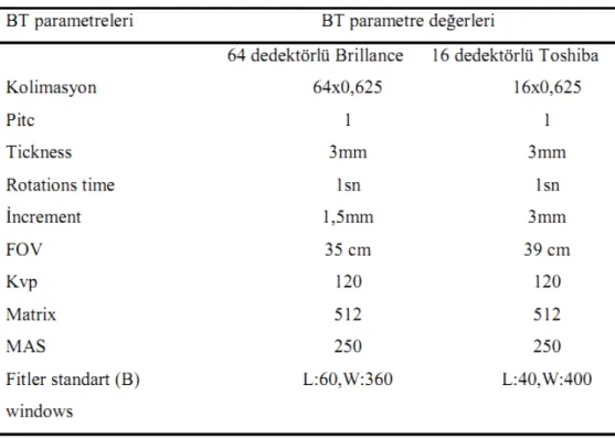 Tablo 1: BT parametreleri 