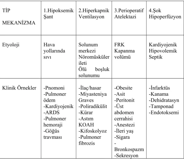 Tablo 2. Akut solunum yetmezliği tipleri