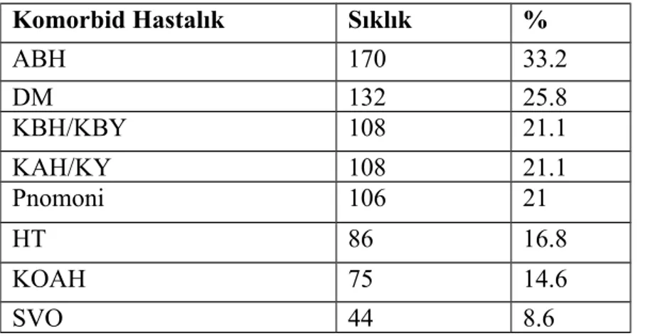 Tablo 16. Komorbid hastalıkların dağılımı