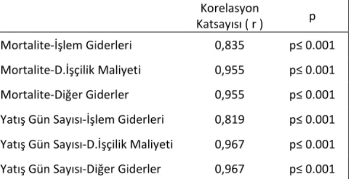 Tablo VI: Reanimasyon kliniği obstetrik ve non-obstetrik  hastalarının yıllık maliyet analizi