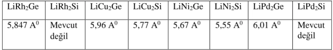 Çizelge 4.1. Bileşiklerin deneysel birim hücre parametreleri. Kübik yapı için 