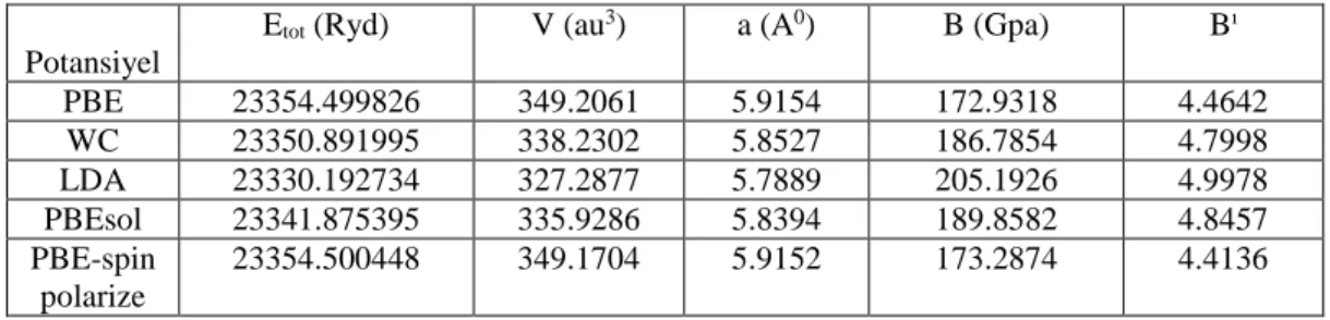 Çizelge 4.3. LiRh 2 Ge bileşiğinin hacim (V), örgü sabiti (a), toplam enerji (E tot,   ), bulk modülü (B) 