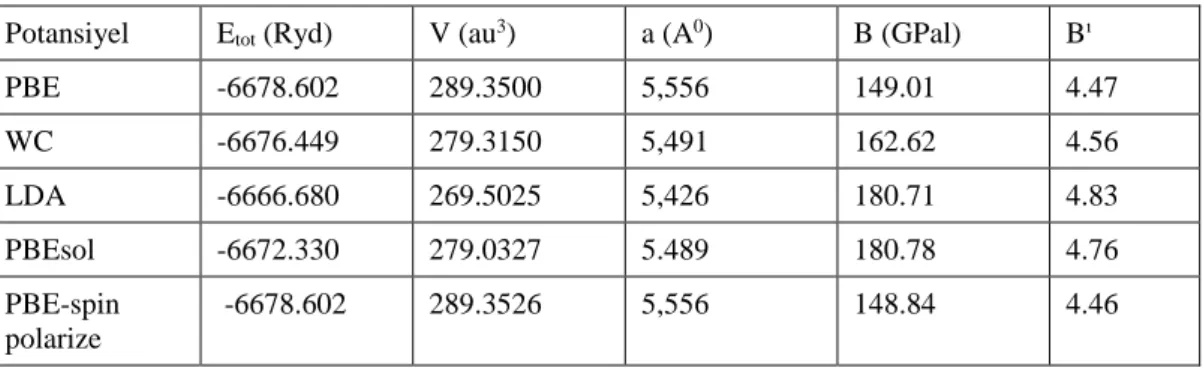 Çizelge 4.11.  LiNi 2 Si  bileşiğinin hacim (V), örgü sabiti (a), toplam enerji (E tot,   ), bulk modülü (B) 
