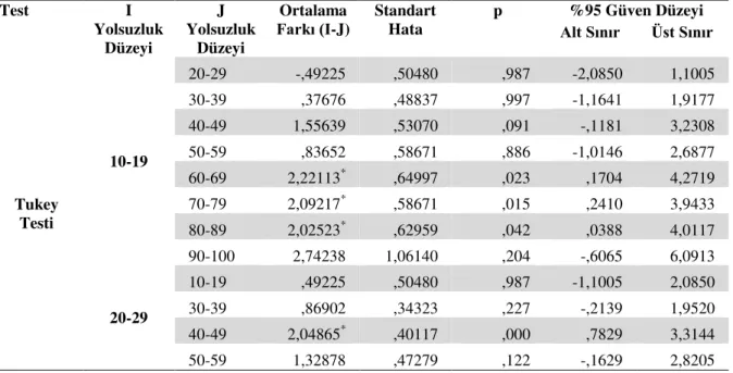 Tablo 3. Varyans Analizi Tablosu  Değişim 