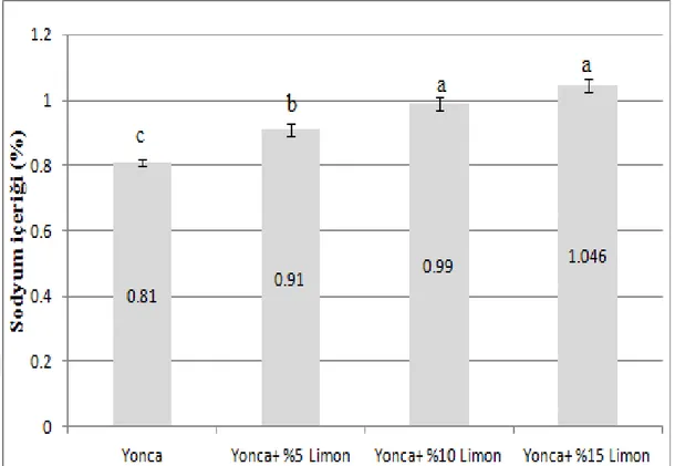 Şekil 4.2. Farklı oranlarda yonca silajına eklenen limon posasına ait ortalama sodyum içeriği değerleri  