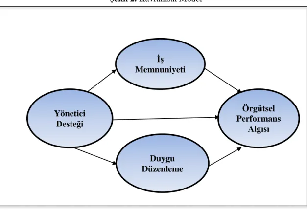 Şekil 2. Kavramsal Model     Yönetici  Desteği  İş  Memnuniyeti  Duygu  Düzenleme  Örgütsel  Performans Algısı 