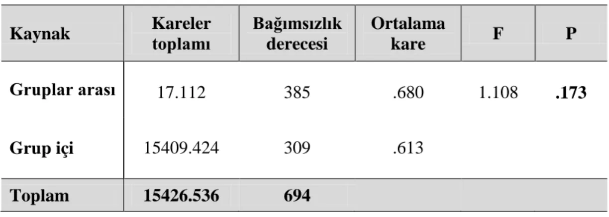 Tablo 22. Yaş İle Örgütsel Performans İlişkisi ANOVA Testi 