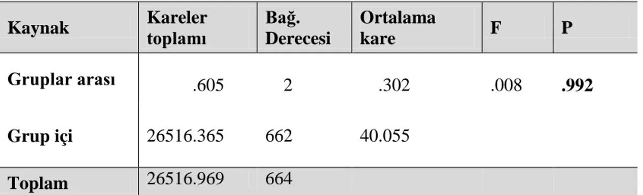 Tablo 28.  Eğitim Durumu İle Yönetici Desteği İlişkisi ANOVA Testi 