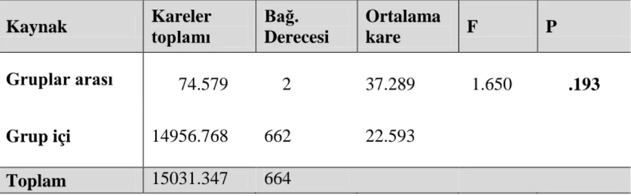 Tablo 29. Eğitim Durumu İle Örgütsel Performans Algısı İlişkisi ANOVA Testi                                