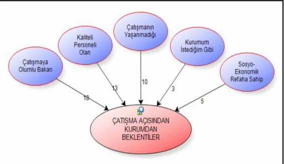 Tablo 6. Çatışma açısından kurumdan beklentiler 
