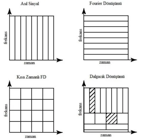 Şekil 3.4. FD, KZFD ve DD arasındaki Zaman-Frekans-Çözünürlük ilişkisi 