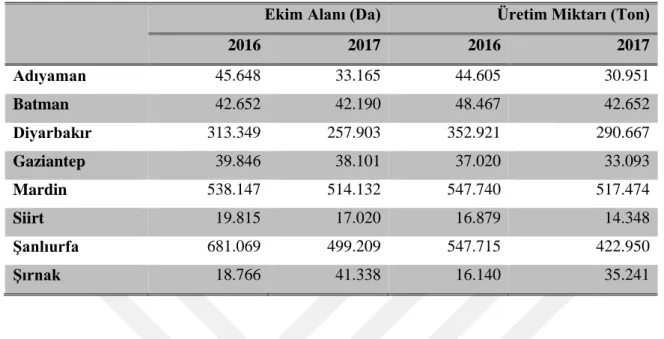 Çizelge  1.1.  Güneydoğu  Anadolu  Bölgesi  İllerine  Ait  2016  ve  2017  Yıllarında  Mısır  Ekiliş  Alanları ve Üretim Miktarları (Anonim, 2018)