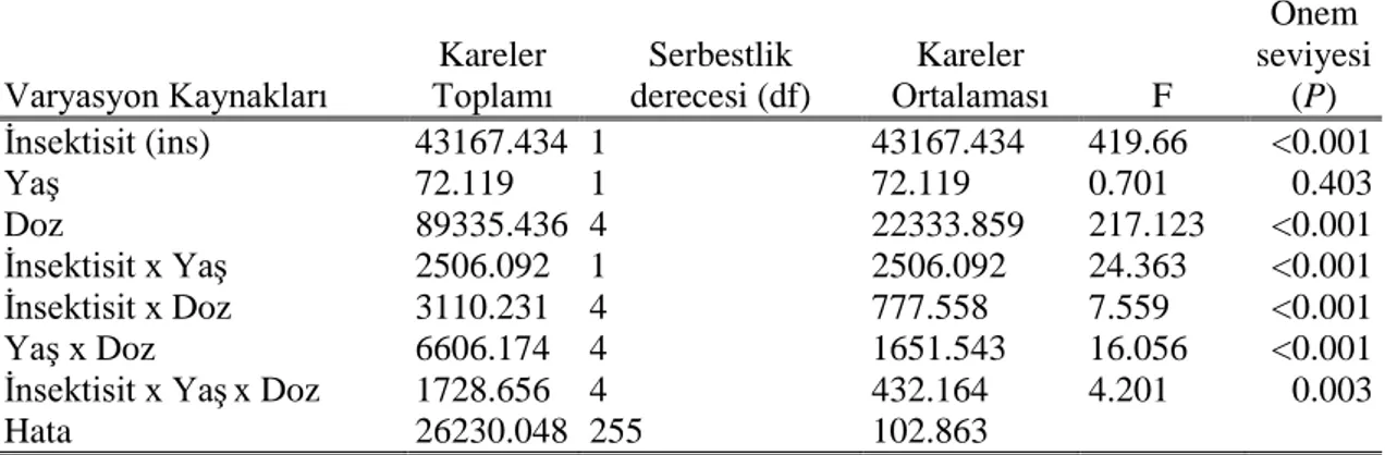 Çizelge  4.1.  Telenomus  busseolae’nin  ergin  çıkış oranı üzerine etki eden faktörler (Üç yönlü  varyans analizi)  