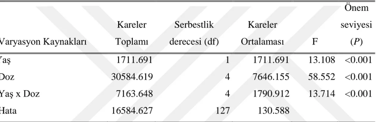 Çizelge 4.2. Telenomus busseolae’nin ergin çıkış oranı üzerine Profenofos dozları ve parazitoit  yaşının etkileri (İki yönlü varyans analizi)   