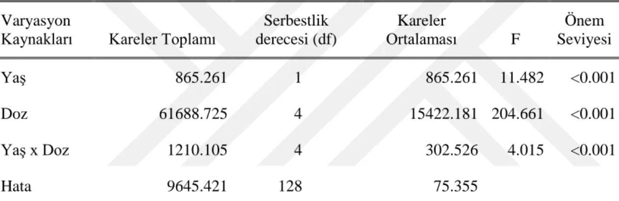 Çizelge 4.3. Telenomus busseolae’nin ergin çıkış oranı üzerine Chlorpyrifos Ethyl’in dozları ve  parazitoit yaşının etkileri (İki yönlü varyans analizi)   