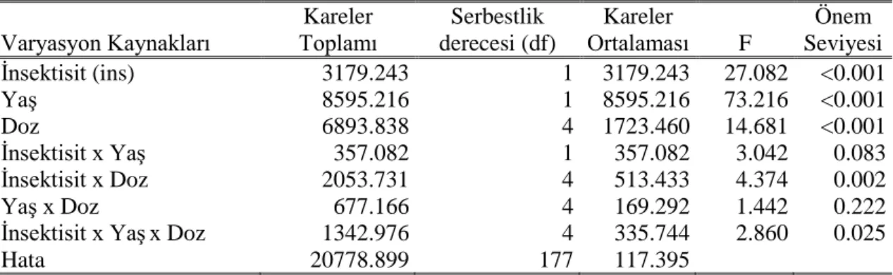 Çizelge 4.4 Telenomus busseolae’nin parazitleme etkinliği üzerine etki eden faktörler (Üç yönlü  varyans analizi) 