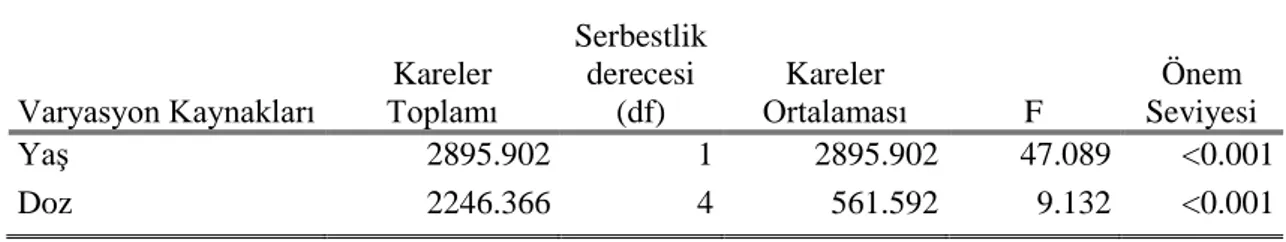 Çizelge 4.5.  Profenofos uygulanan parazitli Sesamia nonagrioides yumurtalarından  çıkan  Telenomus busseolae erginlerinin parazitleme etkinliğine etki eden faktörler (İki  yönlü varyans analizi) 