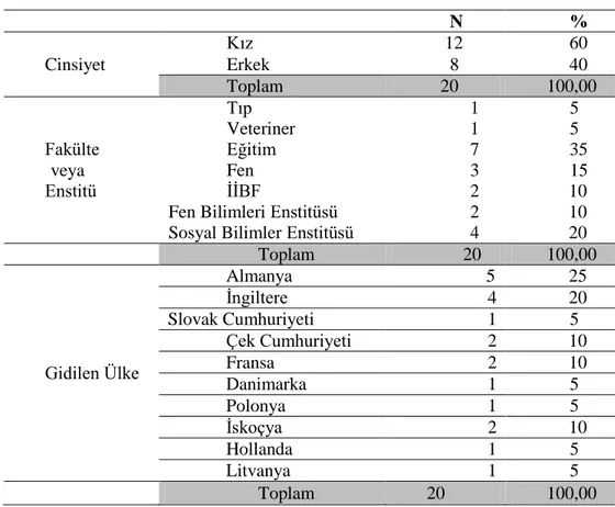 Tablo 2. Çalışma grubuna ilişkin betimsel istatistikler 