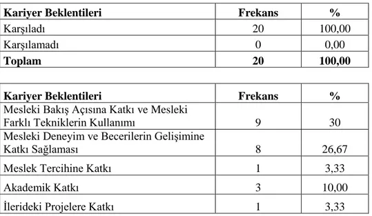 Tablo 8: Erasmus Staj Hareketliliği Programı Katılımcılarının Kariyer Beklentilerini  Karşılanmasına İlişkin Bulgular