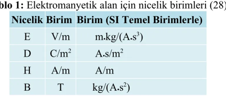 Tablo 1: Elektromanyetik alan için nicelik birimleri (28). Nicelik Birim Birim (SI Temel Birimlerle)