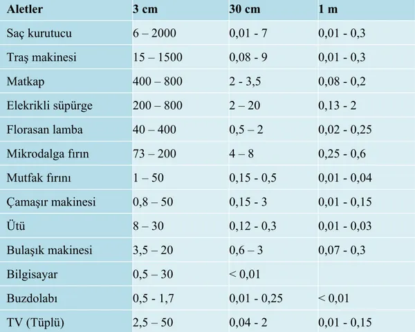 Tablo 2: Çeşitli ev aletleri yakınlarında yapılan manyetik akı yoğunluğu ölçüm sonuçları (µT)  (8)