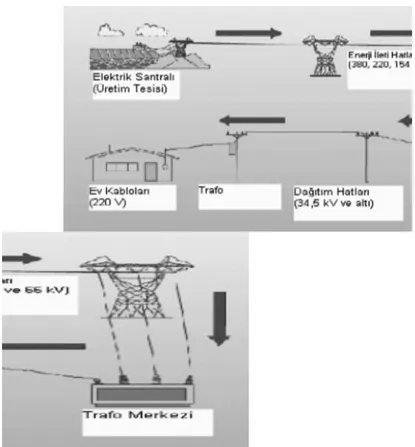 Şekil 8: Enerjinin iletim ve dağıtım hatlarıyla taşınması (52).