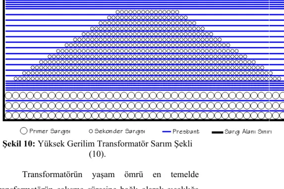 Şekil 10: Yüksek Gerilim Transformatör Sarım Şekli (10).