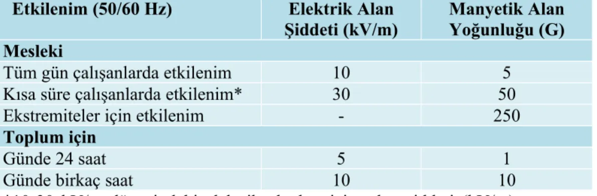 Tablo 12: Kaynağa göre elektrik ve manyetik alan maruziyet sınırları (59).          Kaynak Maksimum MaruziyetElektrik alan (V/m) Manyetik yoğunluk (μT)
