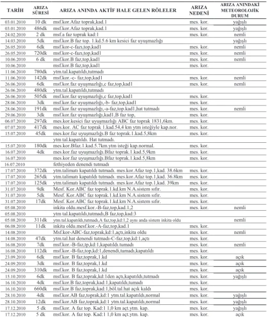 Tablo 1 .  2010 Yılında 154 kV Kaş-Fethiye enerji iletim hattında meydana gelen arızalar (Hat Uzunluğu = 82 km) TARİH  SÜRESİ ARIZA  ARIZA ANINDA AKTİF HALE GELEN RÖLELER  NEDENİ ARIZA  ARIZA ANINDAKİ METEOROLOJİK 