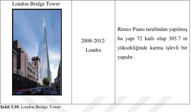 Şekil 3.10. London Bridge Tower 