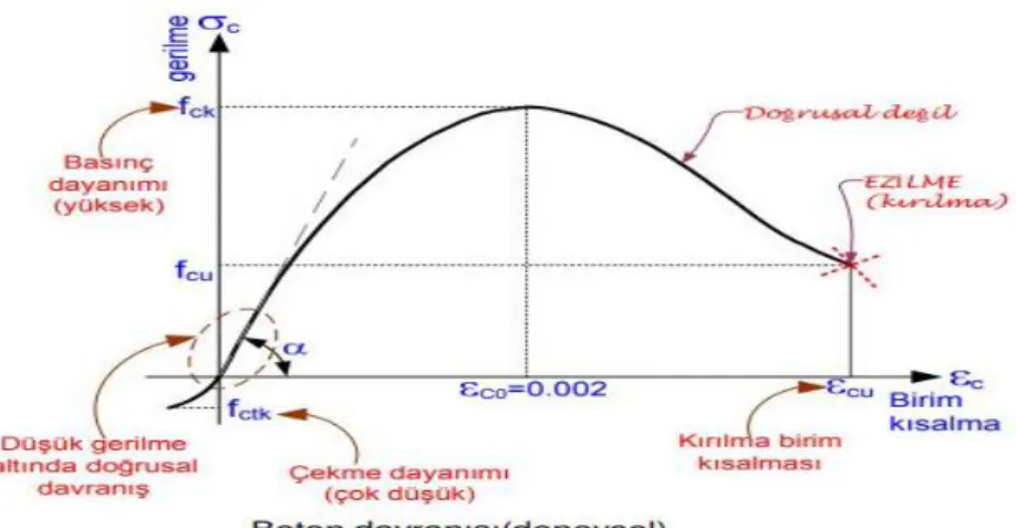 Şekil 3.23. Dört farklı dayanıma sahip betonların gerilme - şekil değiştirme        grafiği (Onat Betonarme1 Ders Notları) 