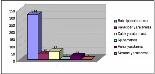 Grafik 11: Yüksekten düşen hastalarda ekstremite travmalarının dağılımı