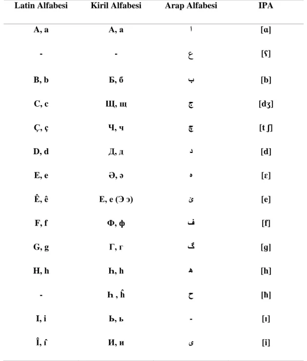 Tablo 3: Kürtlerin Kullandığı Alfabeler 