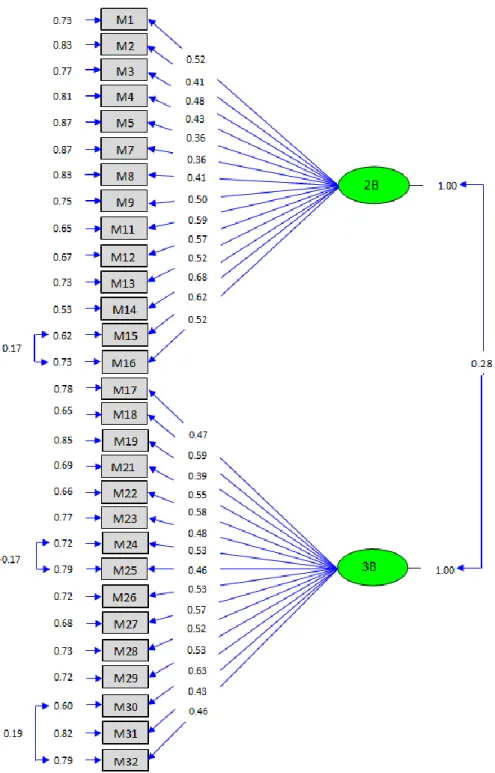 ġekil 3. UGT‟nin birinci düzey DFA‟dan elde edilen iki faktörlü modeline iliĢkin path  diagramı 