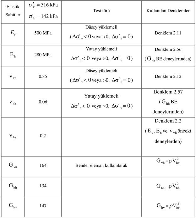 Çizelge 2.1. Deneysel çalıĢmaya ait sonuçlar, kullanılan denklem ve yöntemler (Kuwano ve ark